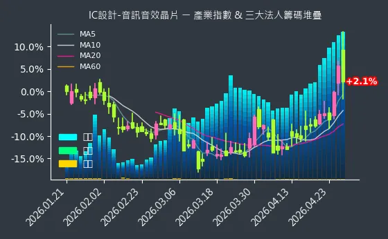 IC設計-音訊音效晶片 法人籌碼