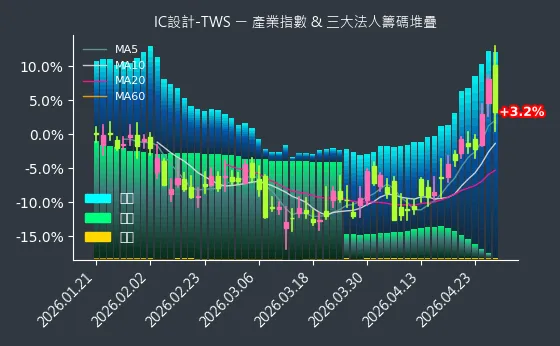 IC設計-TWS 法人籌碼