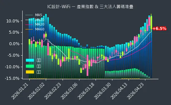 IC設計-WiFi 法人籌碼