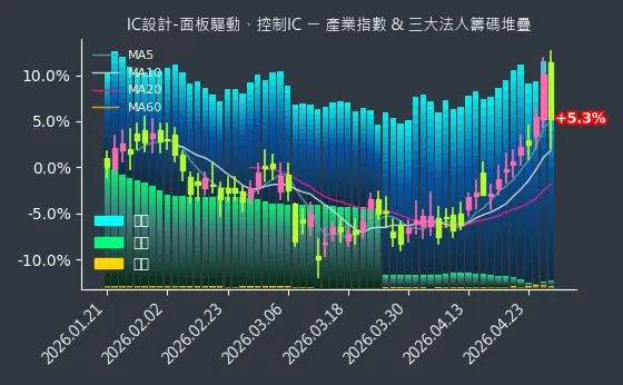 IC設計-面板驅動、控制IC 法人籌碼