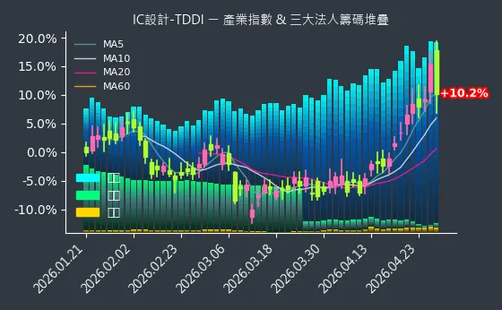 IC設計-TDDI 法人籌碼