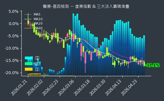 醫療-基因檢測 法人籌碼