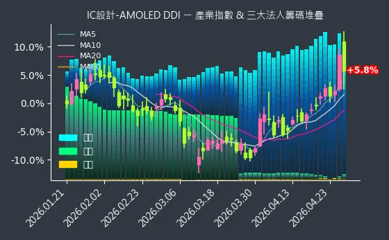 IC設計-AMOLED DDI 法人籌碼