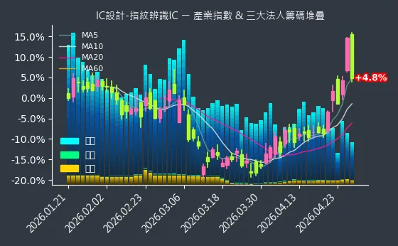 IC設計-指紋辨識IC 法人籌碼