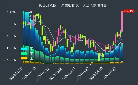 IC設計-CIS 法人籌碼