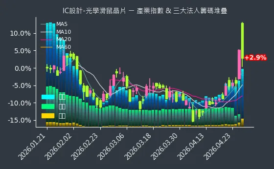 IC設計-光學滑鼠晶片 法人籌碼