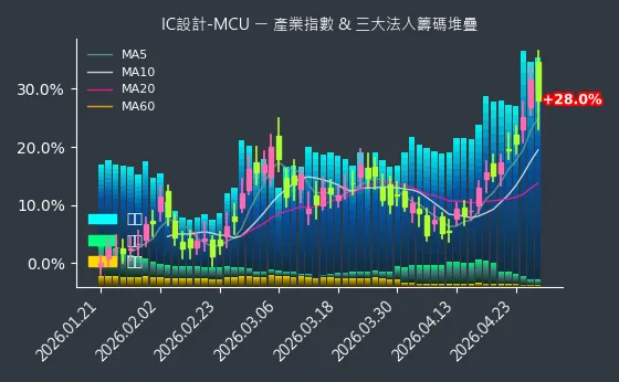 IC設計-MCU 法人籌碼