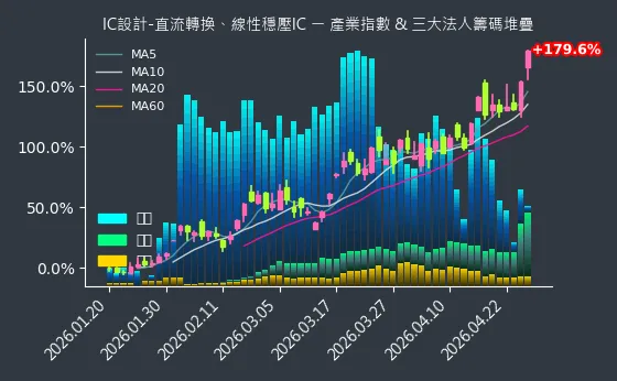IC設計-直流轉換、線性穩壓IC 法人籌碼