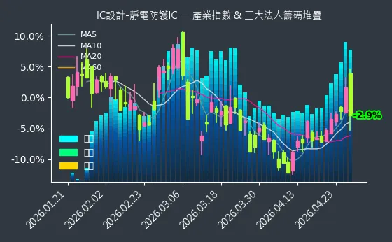 IC設計-靜電防護IC 法人籌碼