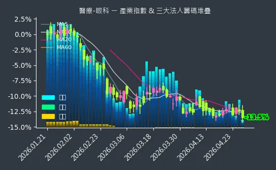 醫療-眼科 法人籌碼