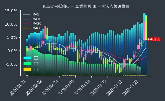IC設計-感測IC 法人籌碼