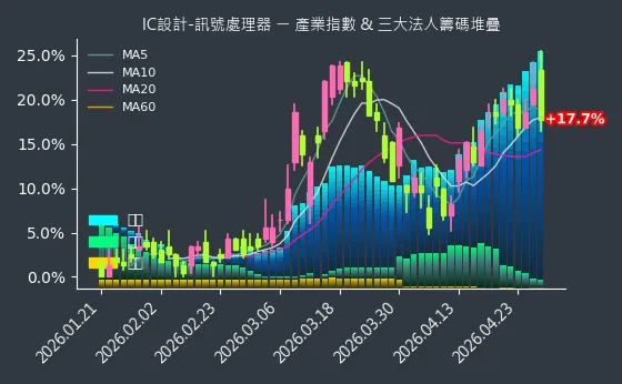 IC設計-訊號處理器 法人籌碼