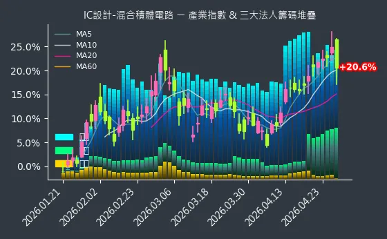 IC設計-混合積體電路 法人籌碼