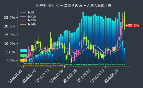 IC設計-類比IC 法人籌碼