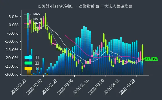 IC設計-Flash控制IC 法人籌碼
