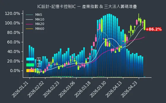 IC設計-記憶卡控制IC 法人籌碼