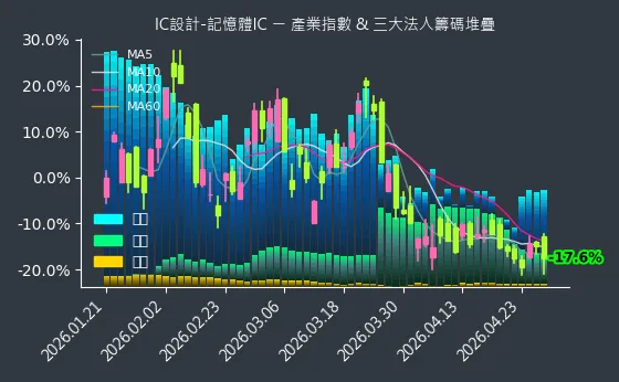 IC設計-記憶體IC 法人籌碼