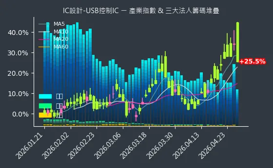 IC設計-USB控制IC 法人籌碼
