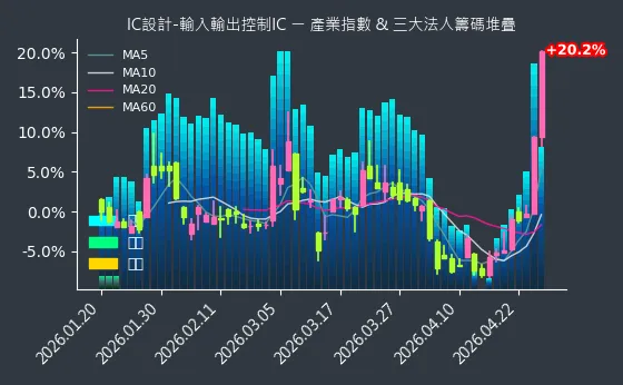 IC設計-輸入輸出控制IC 法人籌碼