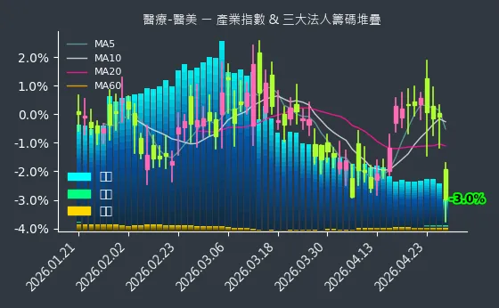 醫療-醫美 法人籌碼