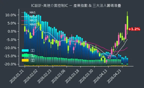 IC設計-高速介面控制IC 法人籌碼