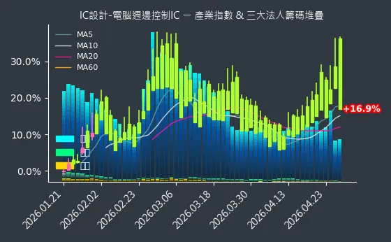 IC設計-電腦週邊控制IC 法人籌碼