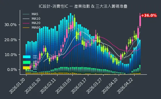 IC設計-消費性IC 法人籌碼