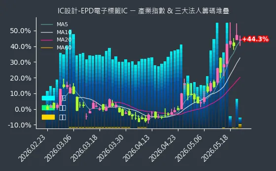 IC設計-EPD電子標籤IC 法人籌碼