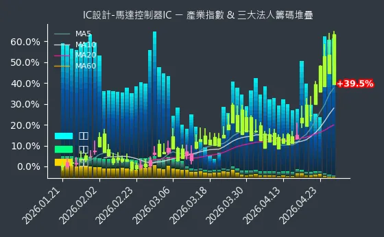 IC設計-馬達控制器IC 法人籌碼