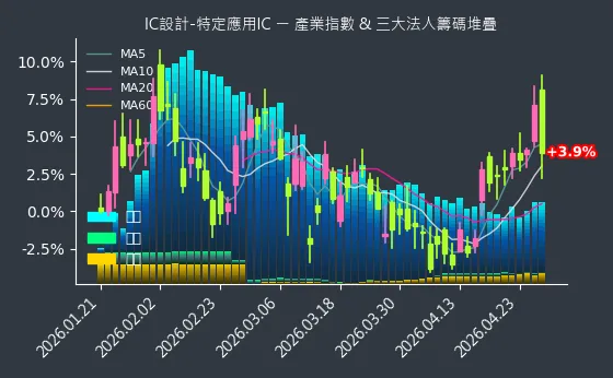IC設計-特定應用IC 法人籌碼