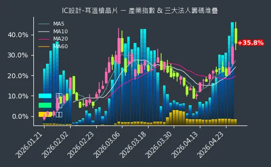 IC設計-耳溫槍晶片 法人籌碼