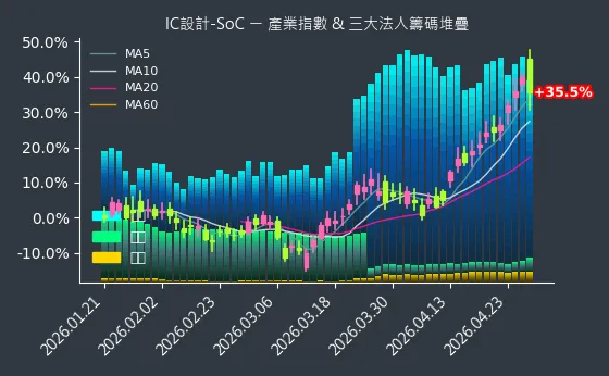 IC設計-SoC 法人籌碼
