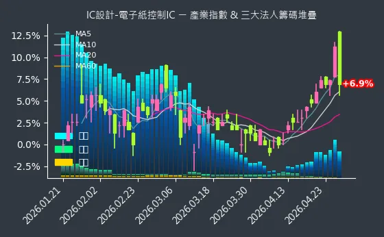 IC設計-電子紙控制IC 法人籌碼