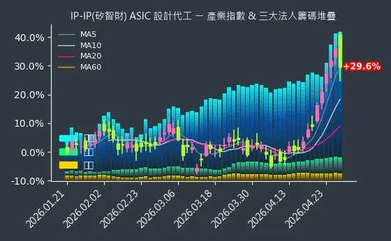 IP-IP(矽智財) ASIC 設計代工 法人籌碼