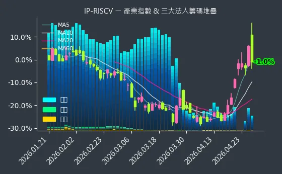 IP-RISCV 法人籌碼