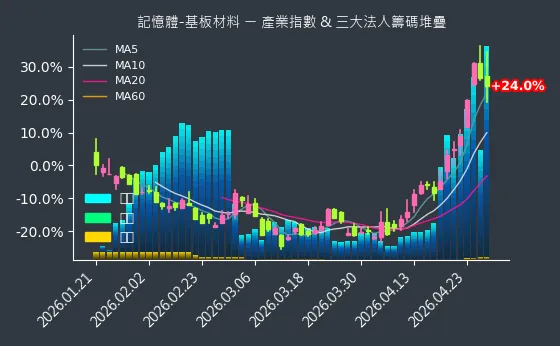 記憶體-基板材料 法人籌碼