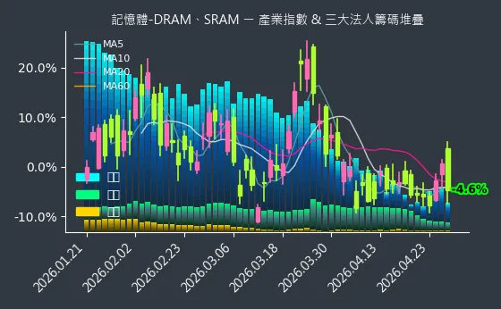記憶體-DRAM、SRAM 法人籌碼