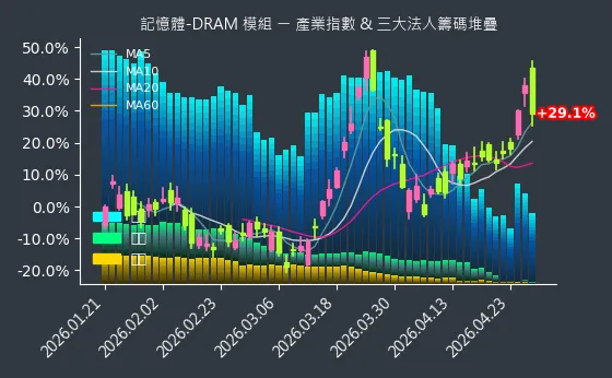 記憶體-DRAM 模組 法人籌碼