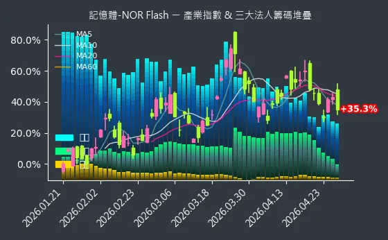記憶體-NOR Flash 法人籌碼