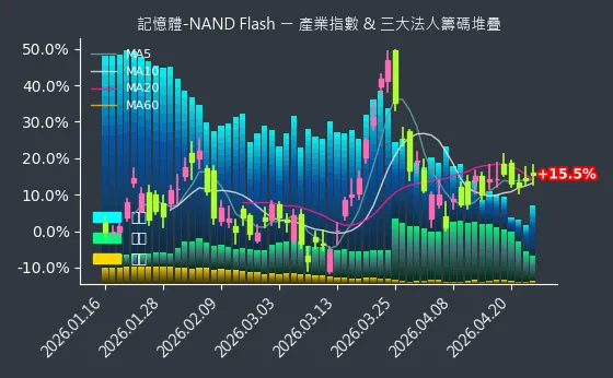 記憶體-NAND Flash 法人籌碼