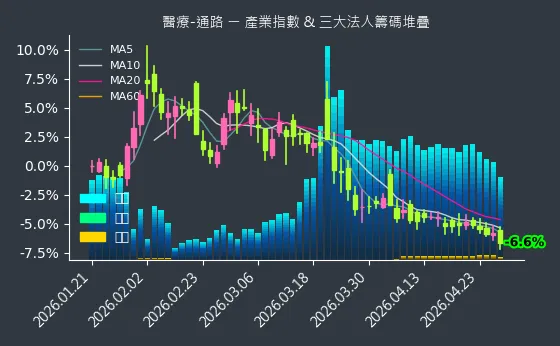 醫療-通路 法人籌碼