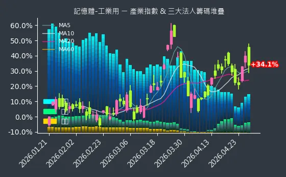 記憶體-工業用 法人籌碼