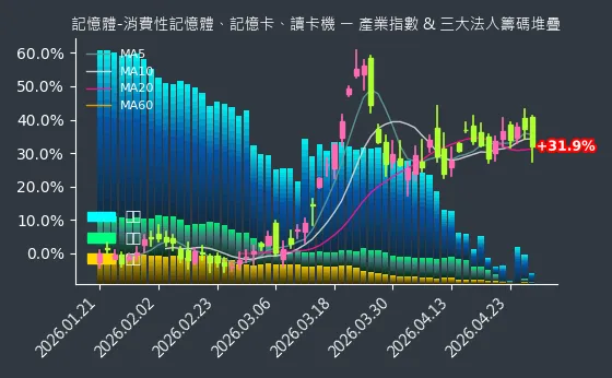 記憶體-消費性記憶體、記憶卡、讀卡機 法人籌碼