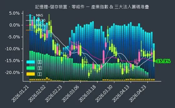記憶體-儲存裝置、零組件 法人籌碼