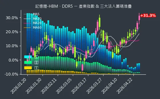 記憶體-HBM、DDR5 法人籌碼