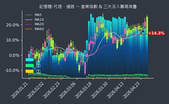 記憶體-代理、通路 法人籌碼