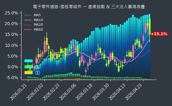 電子零件通路-面板零組件 法人籌碼