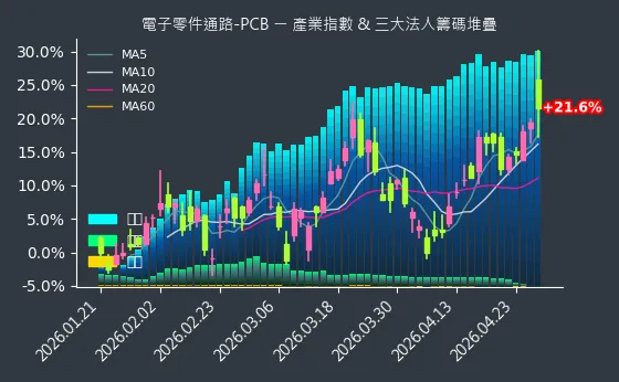 電子零件通路-PCB 法人籌碼