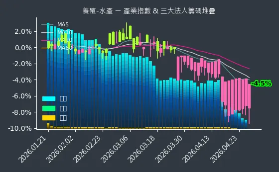 養殖-水產 法人籌碼
