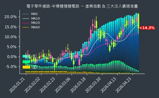 電子零件通路-半導體積體電路 法人籌碼